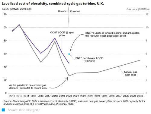 Covid-19大流行致英国天然气发电成本下降27%